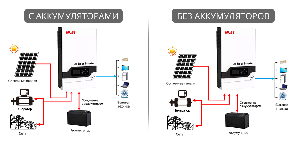 Работа инвертора с аккумулятором